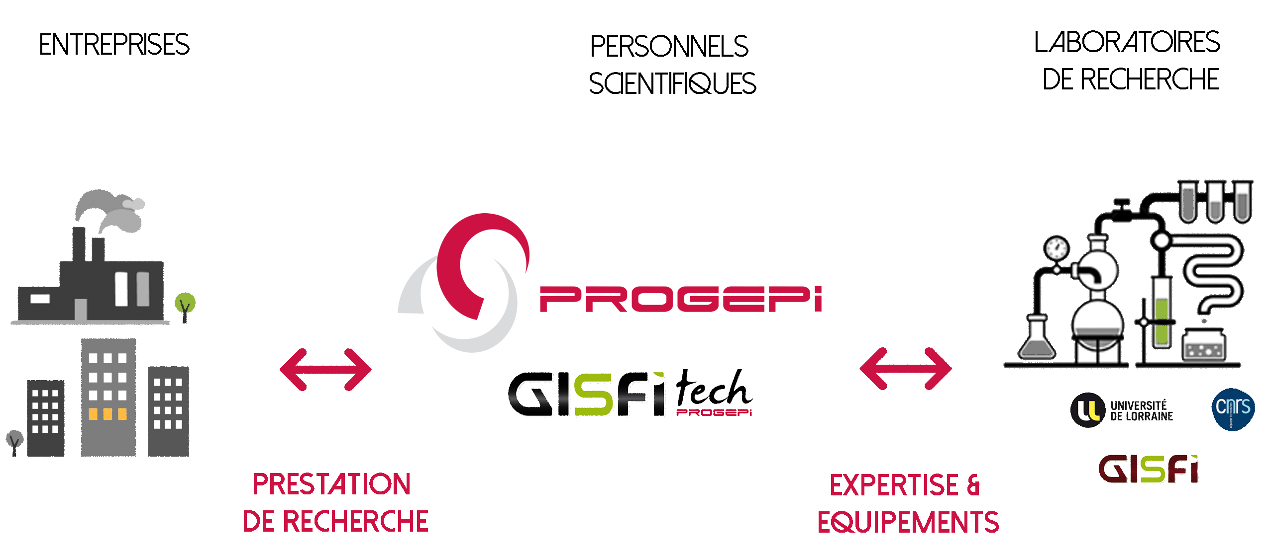 GIFITech interface entreprise/laboratoires